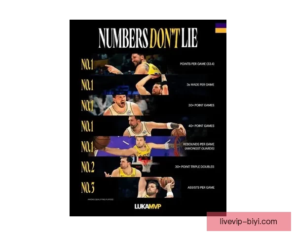 NBA3月最佳评选启动 湖人冲击最佳球队 东契奇能否力压群雄获最佳球员